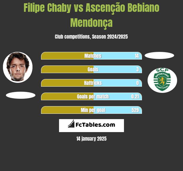 Filipe Chaby vs Ascenção Bebiano Mendonça h2h player stats