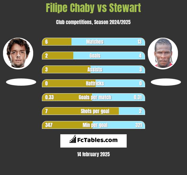 Filipe Chaby vs Stewart h2h player stats