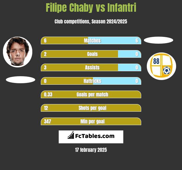 Filipe Chaby vs Infantri h2h player stats