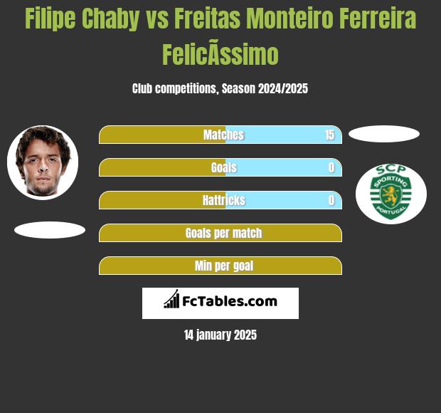 Filipe Chaby vs Freitas Monteiro Ferreira FelicÃ­ssimo h2h player stats