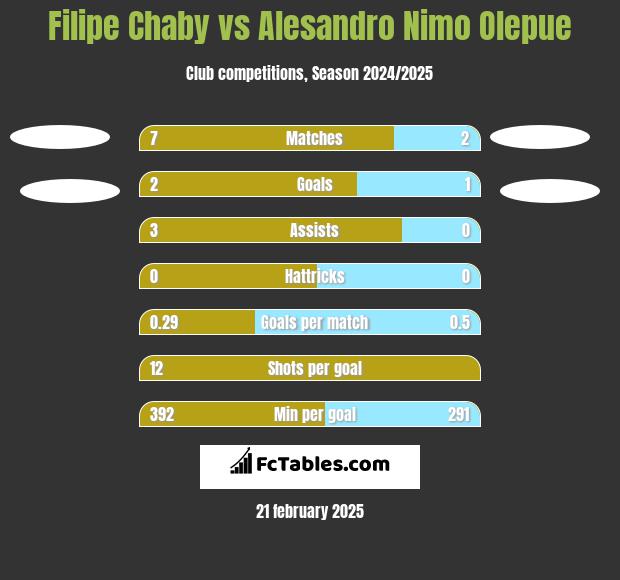 Filipe Chaby vs Alesandro Nimo Olepue h2h player stats