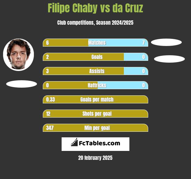 Filipe Chaby vs da Cruz h2h player stats