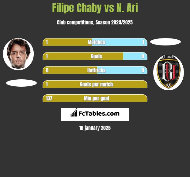 Filipe Chaby vs N. Ari h2h player stats