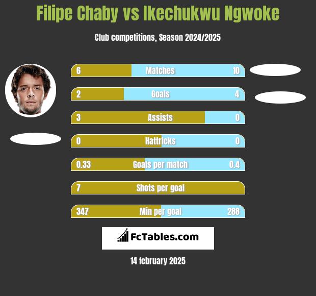 Filipe Chaby vs Ikechukwu Ngwoke h2h player stats