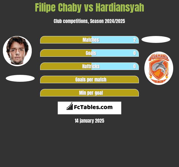 Filipe Chaby vs Hardiansyah h2h player stats