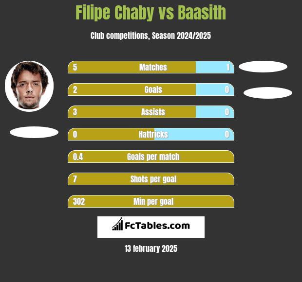 Filipe Chaby vs Baasith h2h player stats