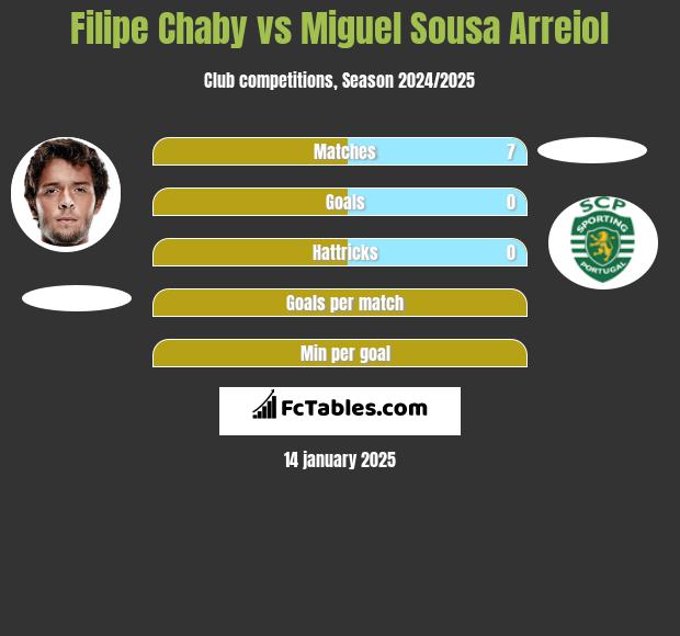 Filipe Chaby vs Miguel Sousa Arreiol h2h player stats