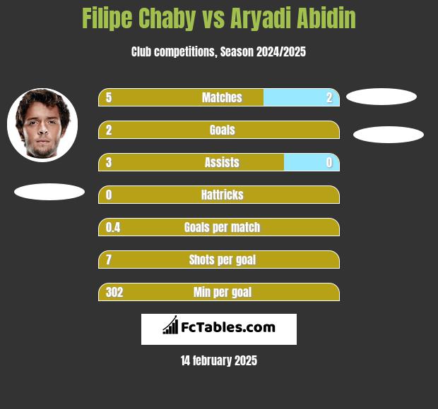 Filipe Chaby vs Aryadi Abidin h2h player stats