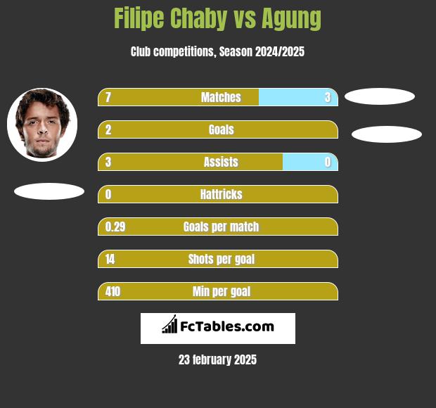 Filipe Chaby vs Agung h2h player stats