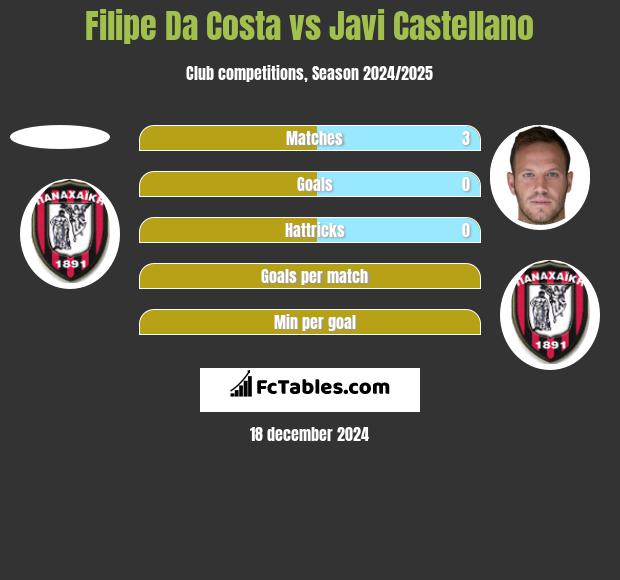 Filipe Da Costa vs Javi Castellano h2h player stats