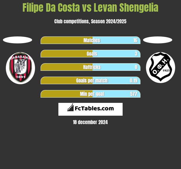 Filipe Da Costa vs Levan Shengelia h2h player stats