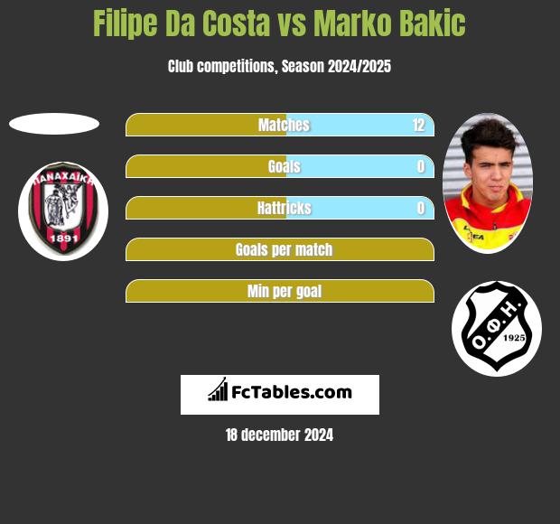 Filipe Da Costa vs Marko Bakić h2h player stats