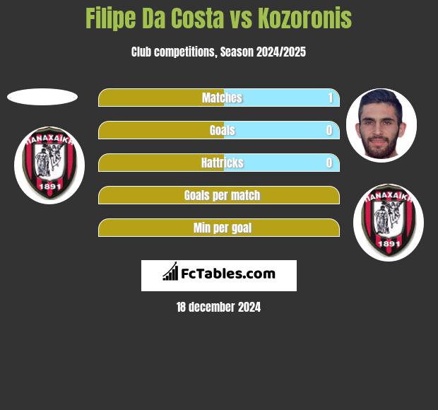 Filipe Da Costa vs Kozoronis h2h player stats