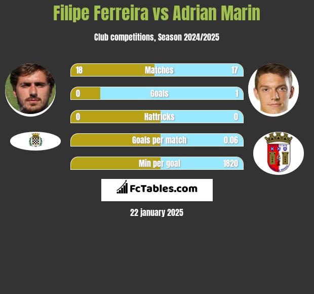 Filipe Ferreira vs Adrian Marin h2h player stats