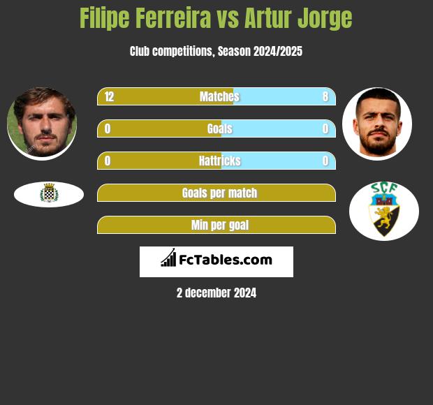 Filipe Ferreira vs Artur Jorge h2h player stats