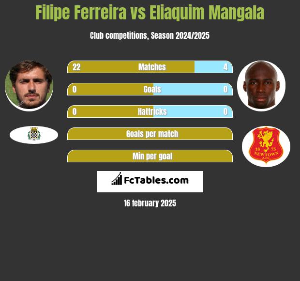 Filipe Ferreira vs Eliaquim Mangala h2h player stats