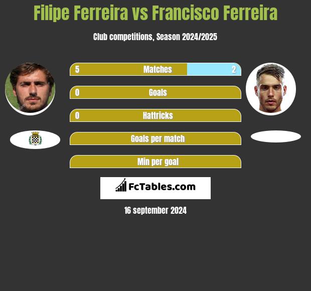 Filipe Ferreira vs Francisco Ferreira h2h player stats