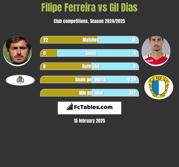 Filipe Ferreira vs Gil Dias h2h player stats