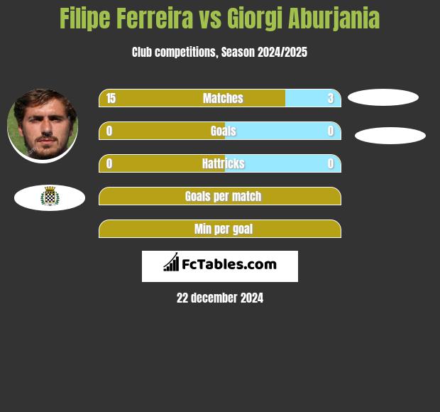 Filipe Ferreira vs Giorgi Aburjania h2h player stats