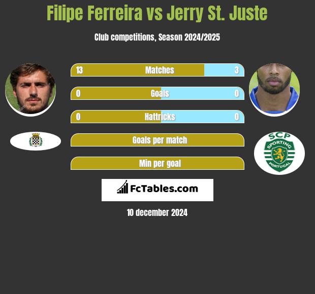 Filipe Ferreira vs Jerry St. Juste h2h player stats