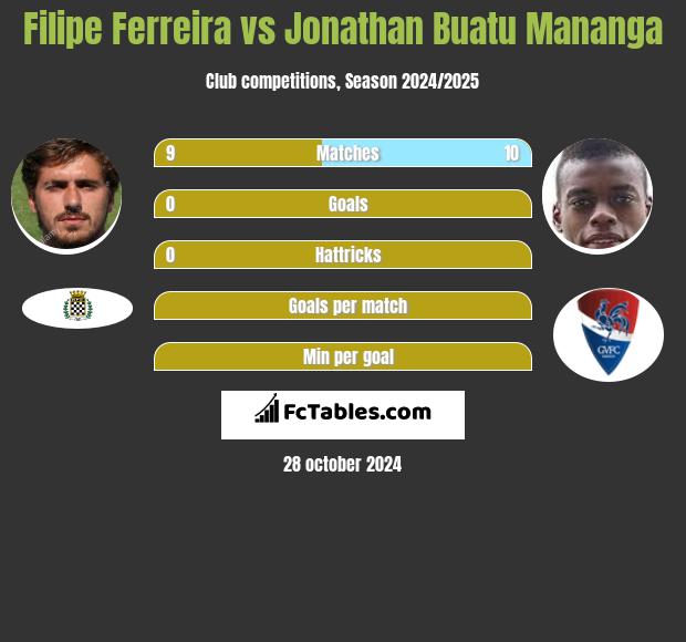 Filipe Ferreira vs Jonathan Buatu Mananga h2h player stats