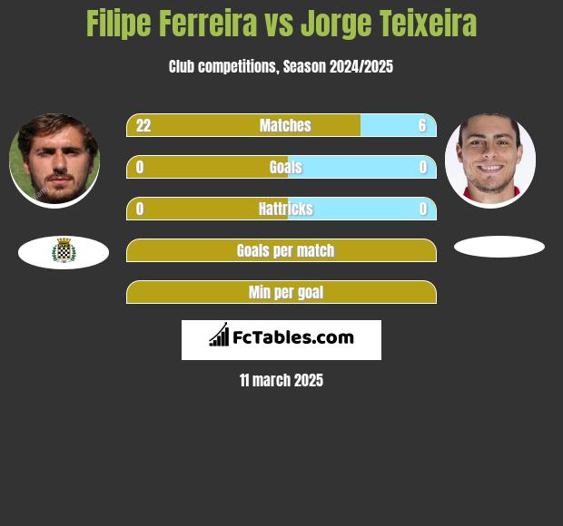 Filipe Ferreira vs Jorge Teixeira h2h player stats