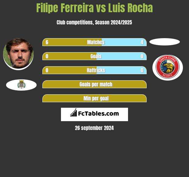 Filipe Ferreira vs Luis Rocha h2h player stats