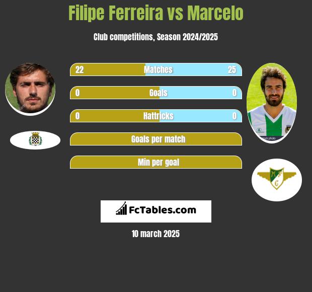 Filipe Ferreira vs Marcelo h2h player stats