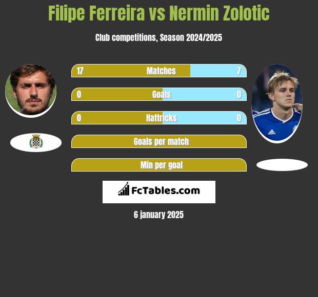 Filipe Ferreira vs Nermin Zolotic h2h player stats