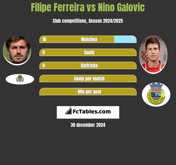 Filipe Ferreira vs Nino Galovic h2h player stats