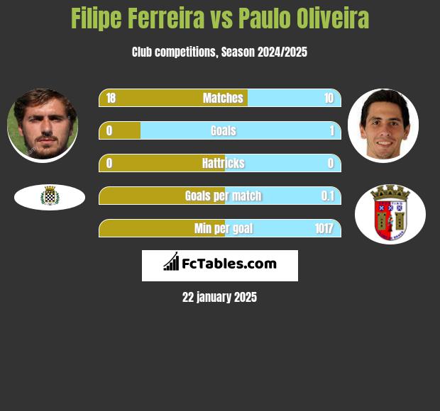 Filipe Ferreira vs Paulo Oliveira h2h player stats