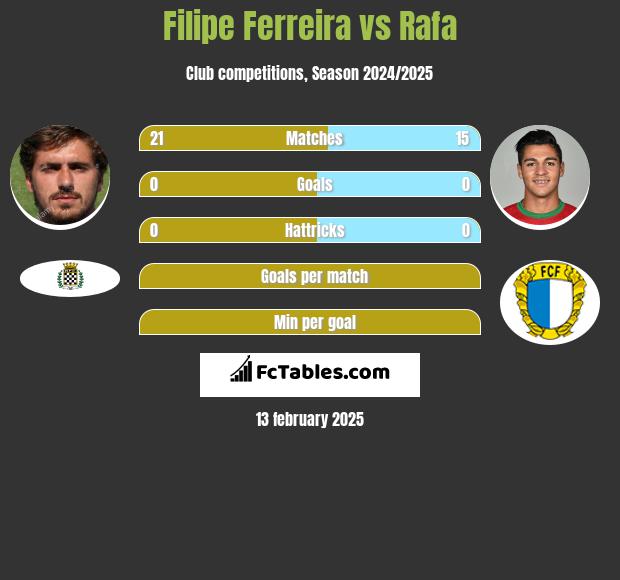 Filipe Ferreira vs Rafa h2h player stats