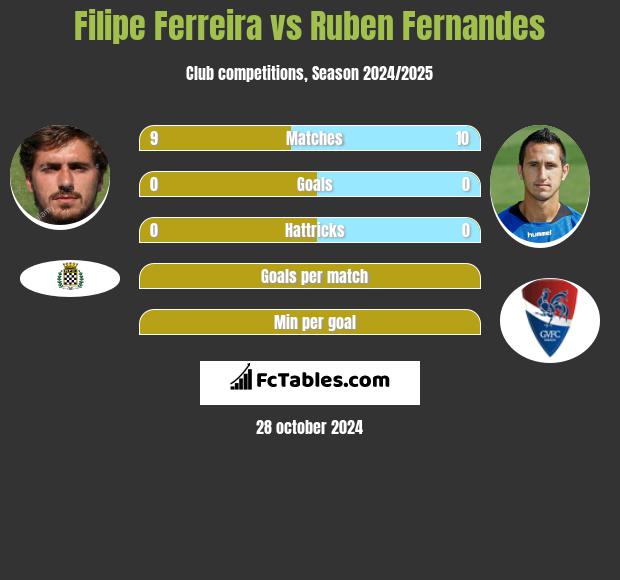 Filipe Ferreira vs Ruben Fernandes h2h player stats