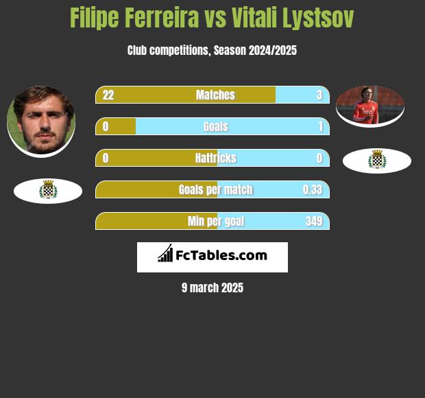 Filipe Ferreira vs Vitali Lystsov h2h player stats