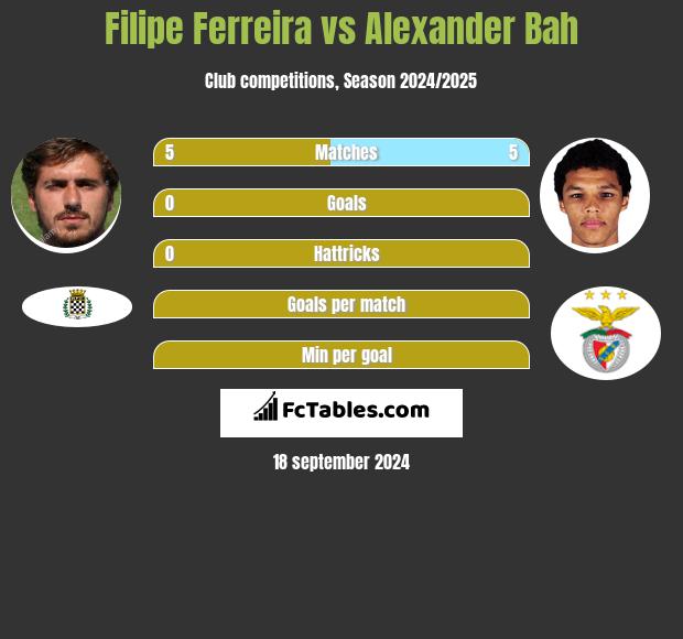 Filipe Ferreira vs Alexander Bah h2h player stats