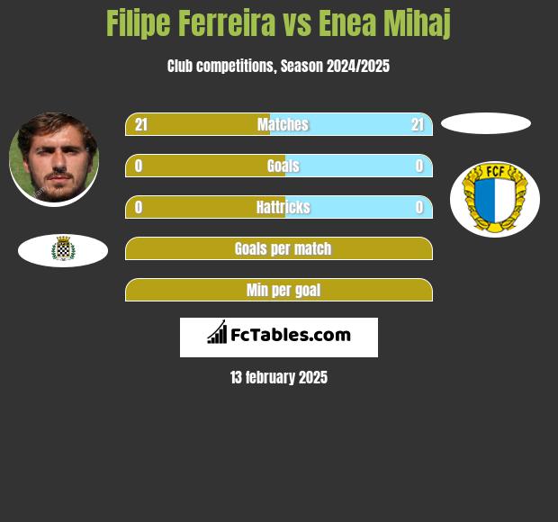 Filipe Ferreira vs Enea Mihaj h2h player stats