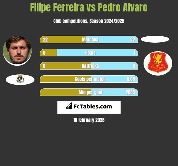 Filipe Ferreira vs Pedro Alvaro h2h player stats