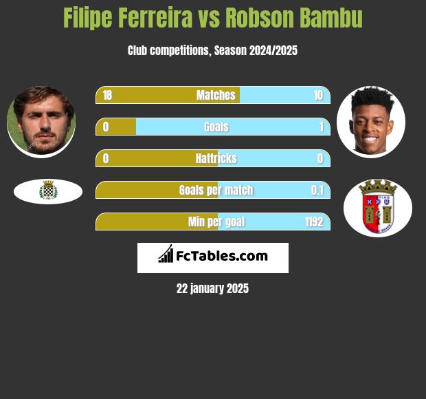 Filipe Ferreira vs Robson Bambu h2h player stats