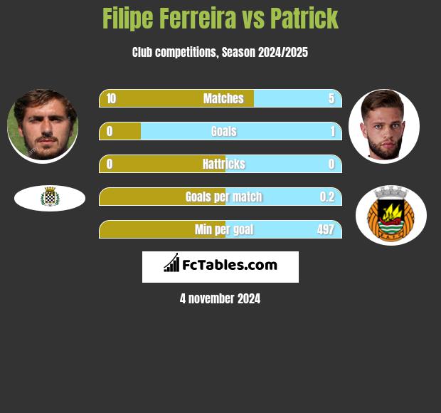 Filipe Ferreira vs Patrick h2h player stats