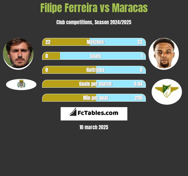 Filipe Ferreira vs Maracas h2h player stats