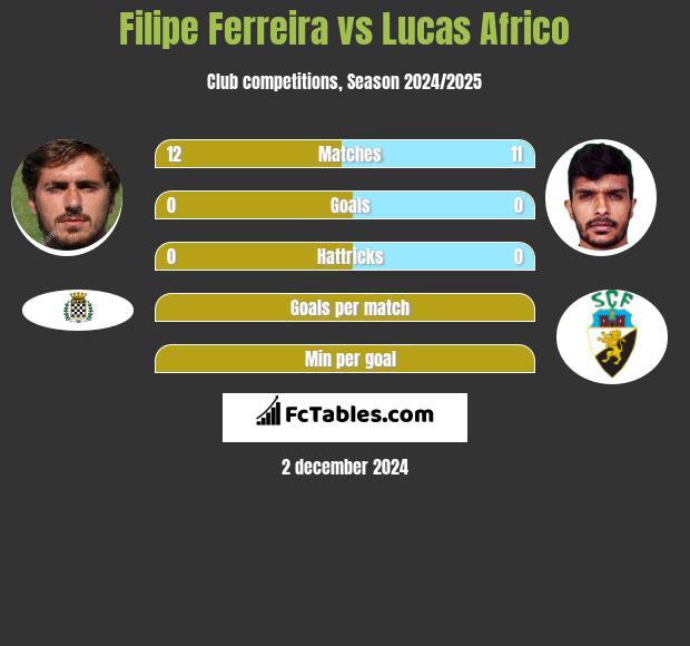 Filipe Ferreira vs Lucas Africo h2h player stats