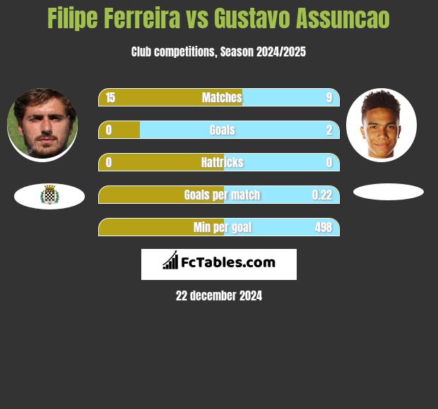 Filipe Ferreira vs Gustavo Assuncao h2h player stats