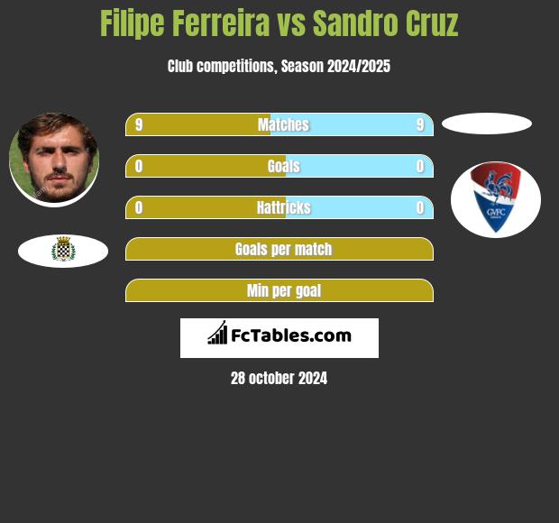 Filipe Ferreira vs Sandro Cruz h2h player stats