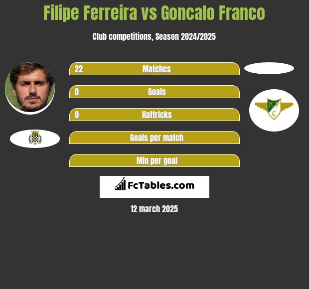 Filipe Ferreira vs Goncalo Franco h2h player stats