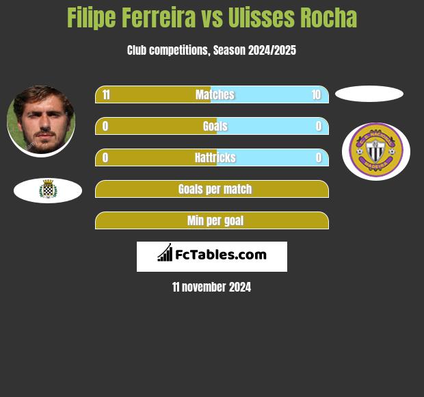 Filipe Ferreira vs Ulisses Rocha h2h player stats