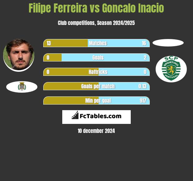 Filipe Ferreira vs Goncalo Inacio h2h player stats