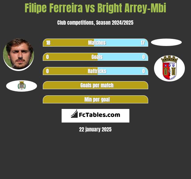 Filipe Ferreira vs Bright Arrey-Mbi h2h player stats