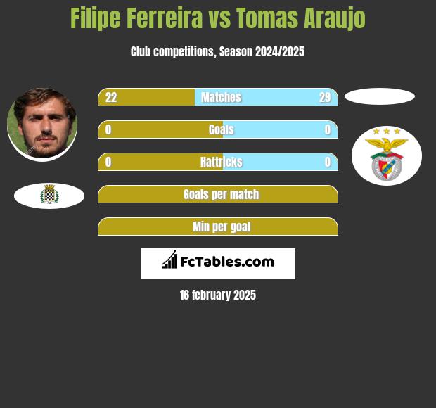 Filipe Ferreira vs Tomas Araujo h2h player stats