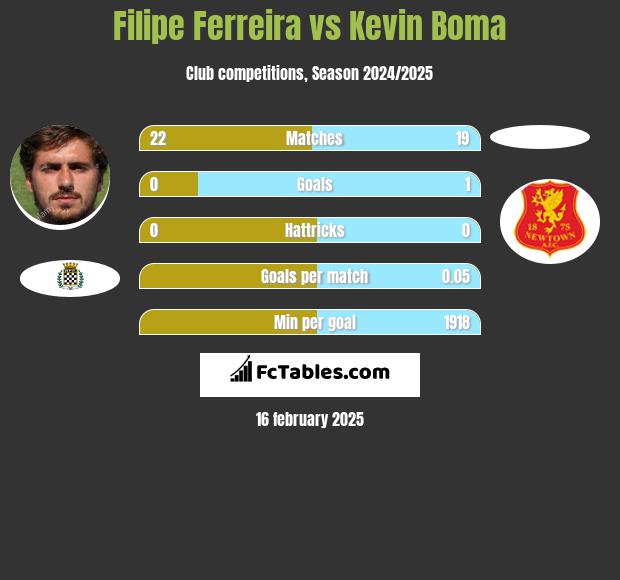 Filipe Ferreira vs Kevin Boma h2h player stats