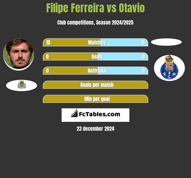 Filipe Ferreira vs Otavio h2h player stats